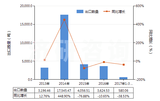 2013-2017年3月中國白榴石、霞石及霞石正長巖(HS25293000)出口量及增速統(tǒng)計(jì)